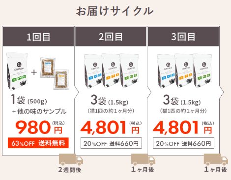 グランツキャットフード定期便のお届けサイクル(1回目:1袋+サンプル、2回目は2週間後に3袋、3回目以降は1ヶ月ごとに3袋)